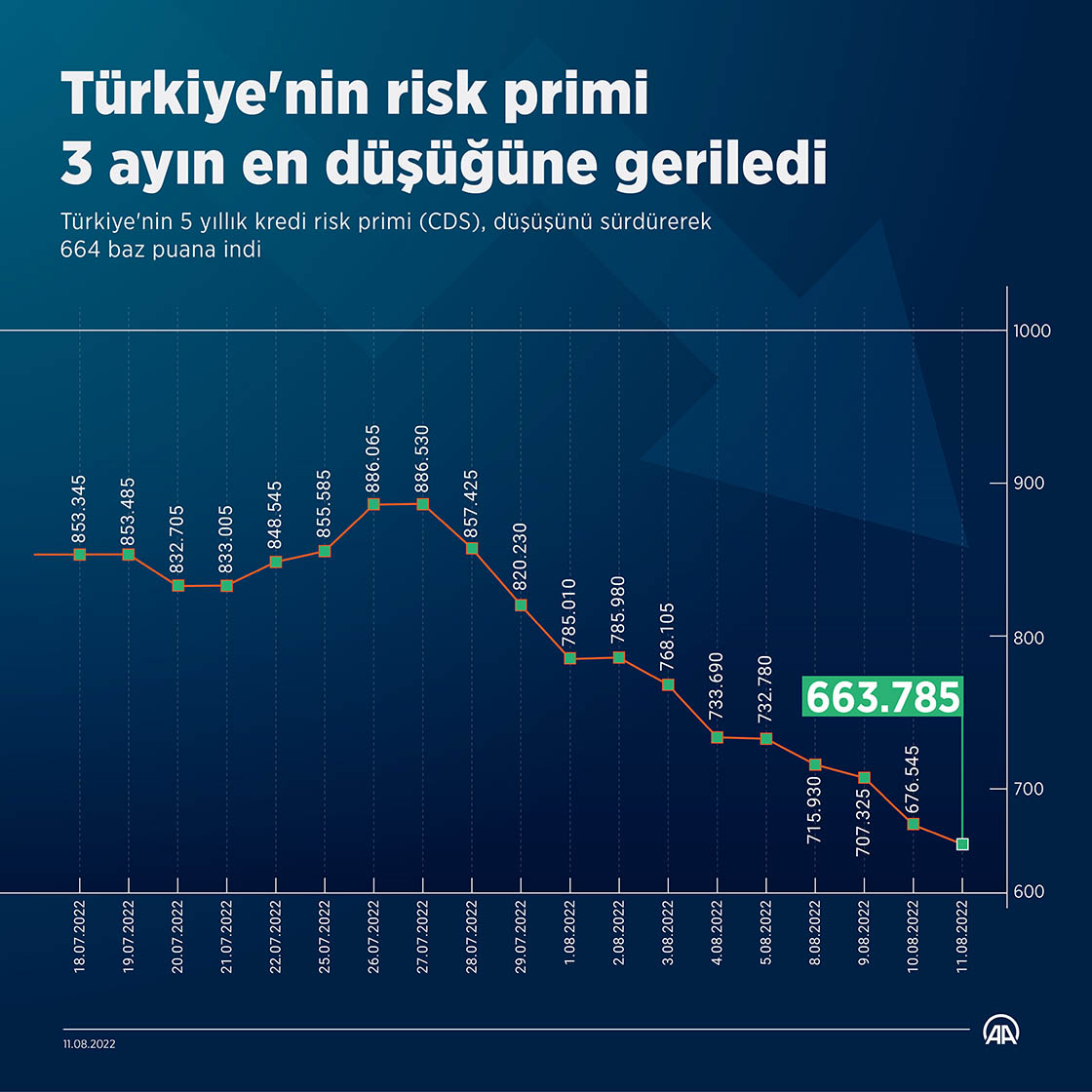 Türkiye'nin risk primi iniş yönünde