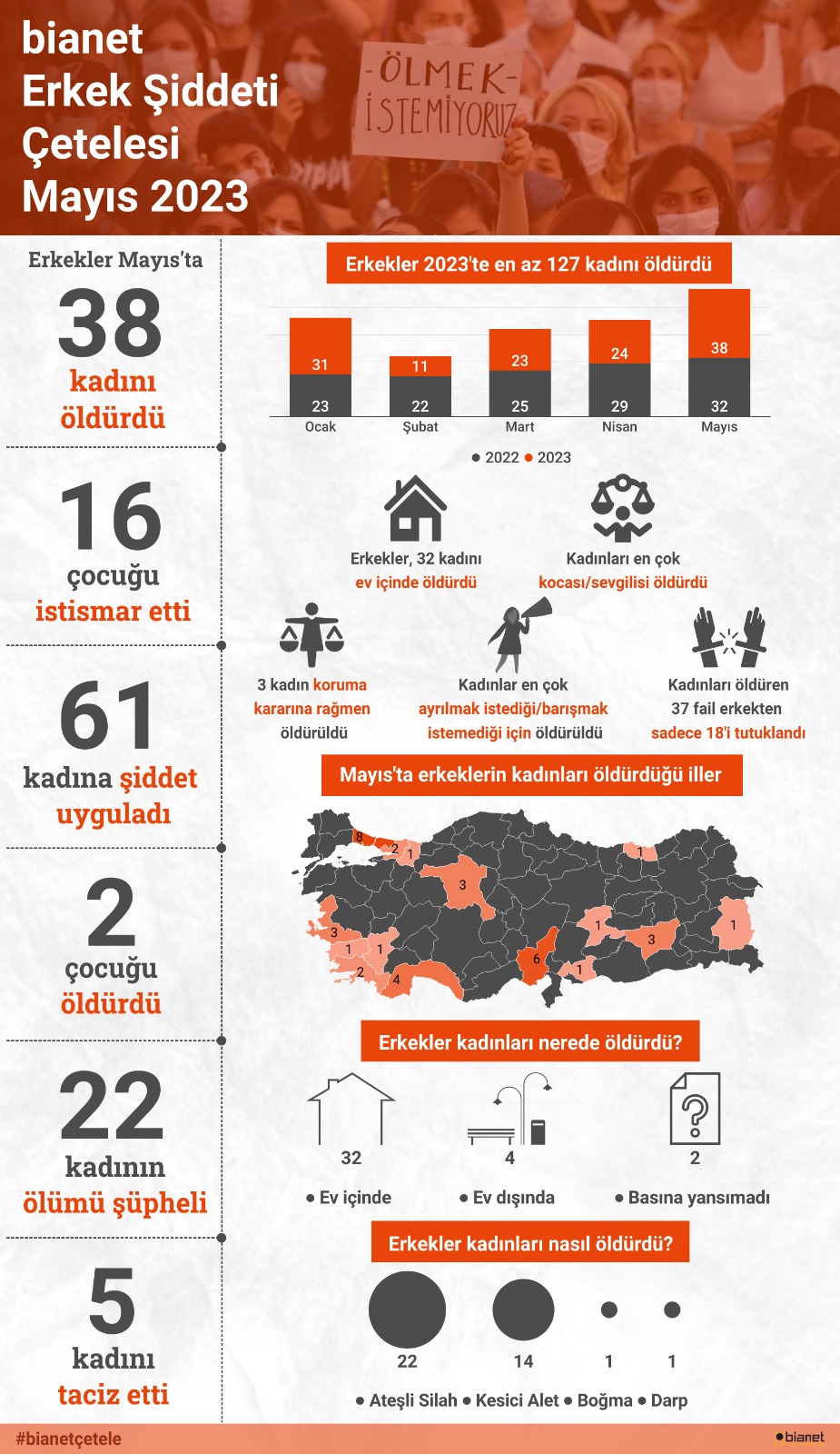 Mayıs ayında 38, beş ayda 127 kadın öldürüldü