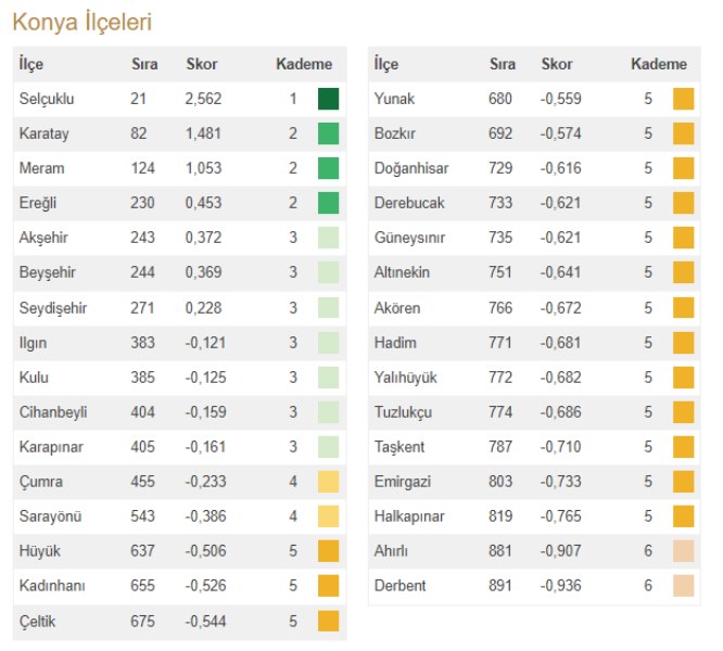 Konya’nın en gelişmiş ilçeleri belli oldu. Sarayönü kaçıncı sırada?