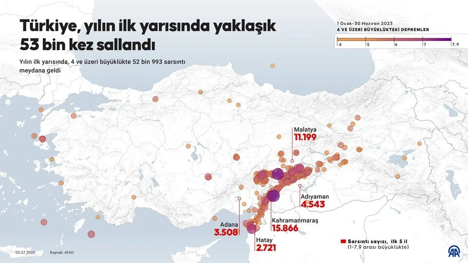 Yılın ilk yarısında yaklaşık 53 bin kez sallandık