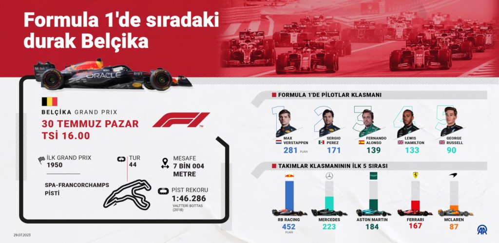 Formula 1'de sezonun 13. etabı Belçika'da düzenlenecek