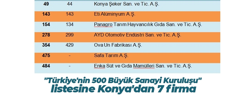 "Türkiye'nin 500 Büyük Sanayi Kuruluşu" listesine Konya'dan 7 firma