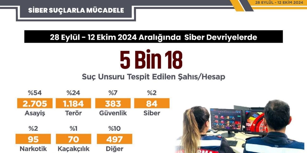 Siber Devriyelerden Büyük Operasyon: 5 bin 18 paylaşım tespit edildi