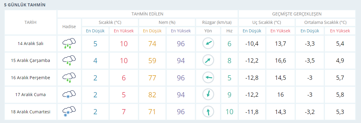 Hava sıcaklığı düşüyor, sağanak ve kar geliyor