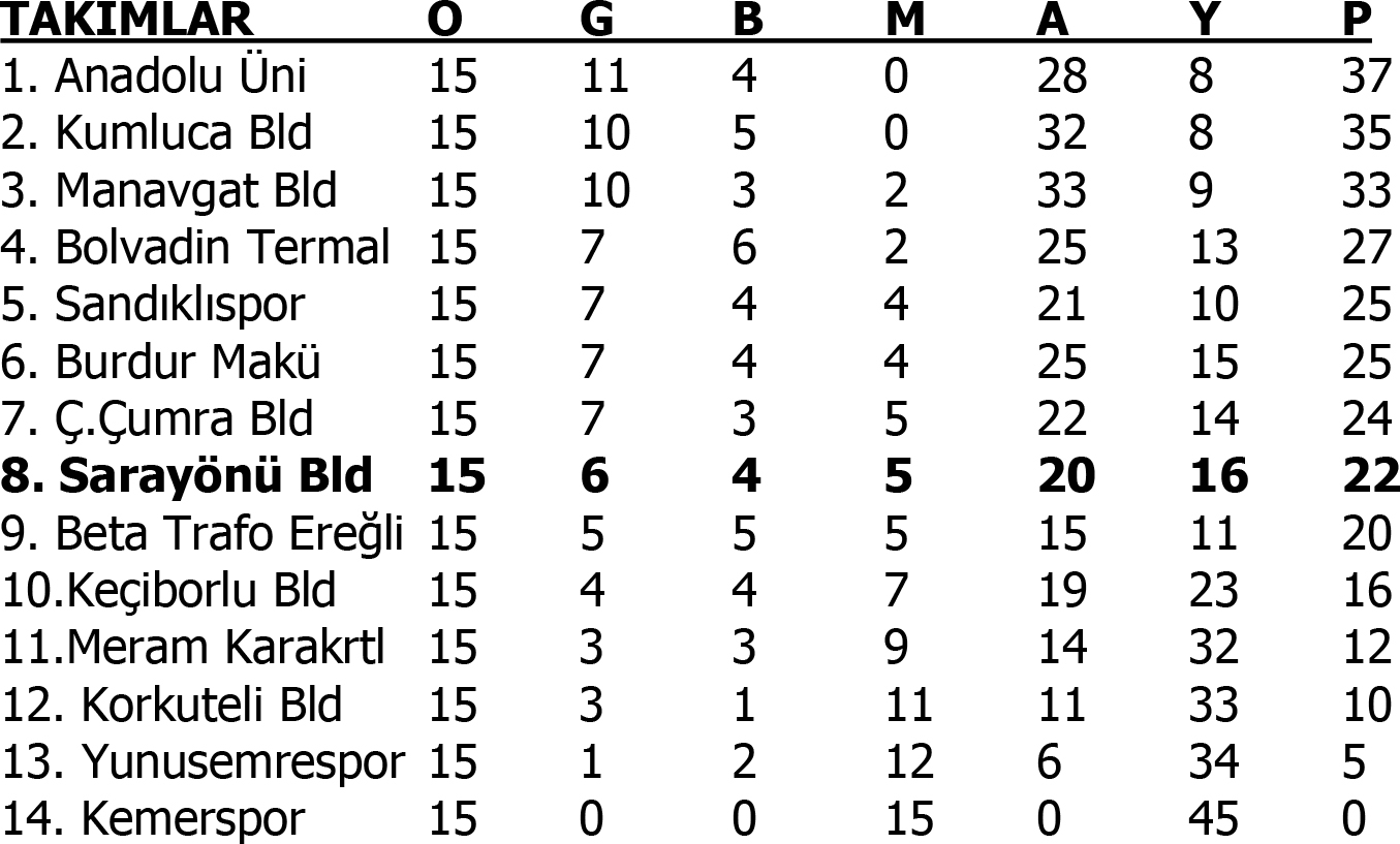 Sarayönüspor:0, - A.Ü.+Özbalkanlı:3