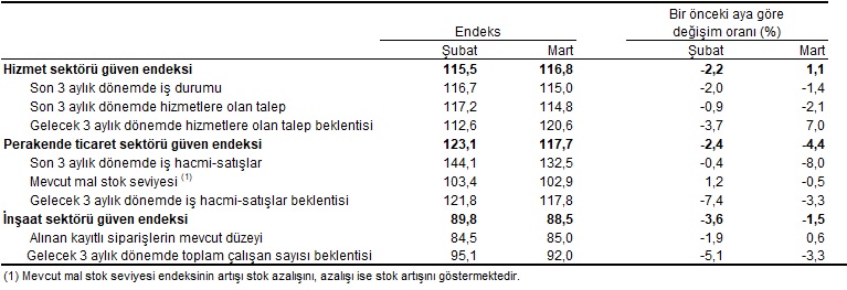 Hizmet, Perakende Ticaret ve İnşaat Güven Endeksleri