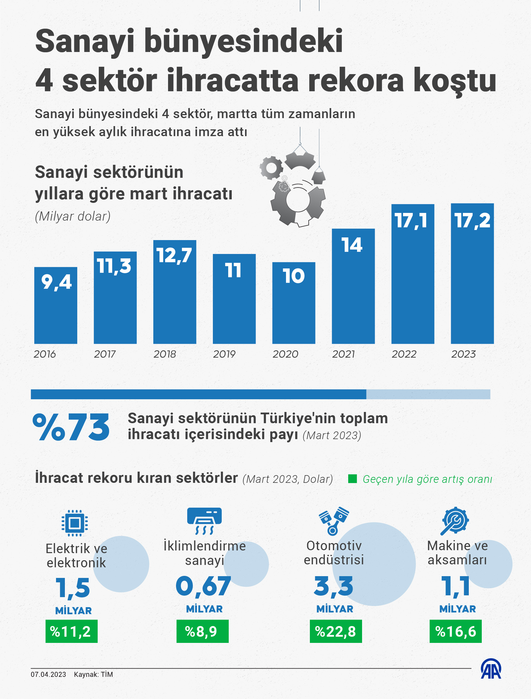 Sanayi bünyesindeki 4 sektör ihracatta rekora koştu