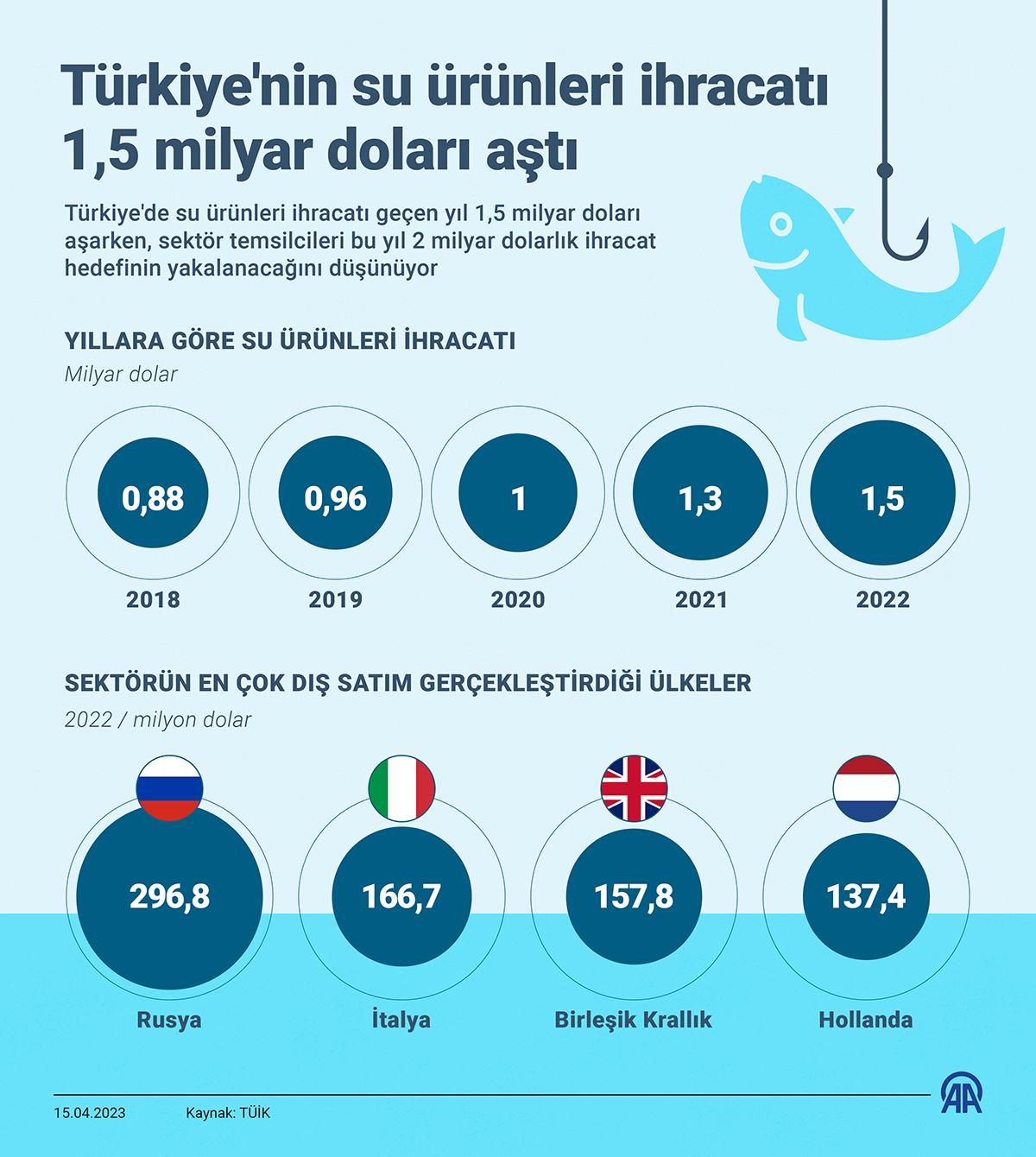 Türkiye'nin su ürünleri ihracatı 2022'de 1,5 milyar doları aştı