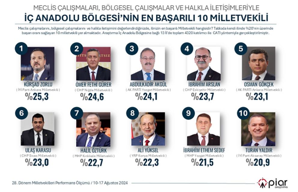 piar-secti-konyanin-en-basarili-milletvekili-belli-oldu-2.jpeg