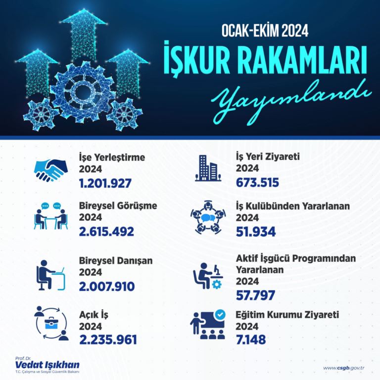 iskur-1-milyon-201-bin-vatandasin-is-bulmasina-aracilik-etti.jpg