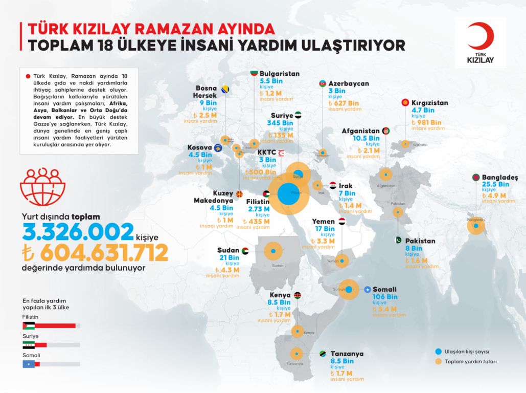 kizilay-ramazanda-18-ulkede-3-3-milyon-kisiye-yardim-ulastiriyor.jpg